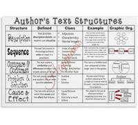 Informational Text Structures Poster Reading Reference Guide | Visual outlines topics sequences patterns with examples(Framed,12x18inch(30x45cm))