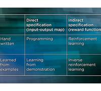 Inverse Reinforcement Learning from People