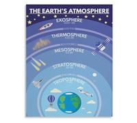 ITCLEYMDZV Earth's Atmosphere Poster, Layers of the Atmosphere Educational Chart, Science Geography Classroom Decor, Vintage Wall-Art for Home School(Unframed,08x12inch(20x30cm))