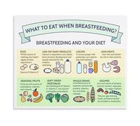 ITCLEYMDZV Postpartum Nutrition Guide Poster What to Eat When Breastfeeding for Nursing Mothers Canvas Wall-Art for Bedroom Living Room(Framed,16x24inch(40x60cm))