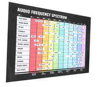 Joinpaya Audio Frequency Poster 40 x 60 cm Wall Poster for Musicians Guitars Chords and Scales Learning Aid PVC Poster Music Lessons