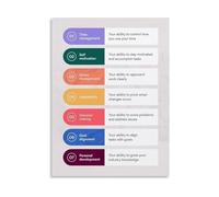 KCDFDVJFBM 7 Core Professional Skills Poster Educational Time Management and Personal Development Guide Canvas Art Print for Home Office Living Room Career Success Decor(Framed,08x12inch(20x30cm))