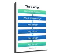 KCDFDVJFBM Business Problem Solving Poster 5 Whys Root Cause Analysis Chart Canvas Print Wall-Art Lean Office Decor(Framed,12x18inch(30x45cm))