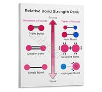 KCDFDVJFBM Chemistry Reference Poster Relative Bond Strength Comparison Science Educational Wall-Art Visual Learning Aid(Framed,08x12inch(20x30cm))