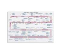 KCDFDVJFBM Chinese Dynasties Timeline Chart Poster Xia Shang Qin Han Wall-Art Print for Classroom Office Decor History Major Student Gift(Unframed,08x12inch(20x30cm))