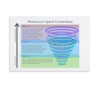 KCDFDVJFBM Classroom Homeschool Decor Montessori Spiral Curriculum Poster Maria Montessori Method Wall-Art Educational Philosophy Chart Canvas Print(Unframed,08X12inch(20X30cm))