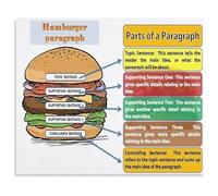 KCDFDVJFBM Classroom Writing Poster The Hamburger Paragraph Structure Canvas Wall-Art for Elementary School Teachers(Framed,16x24inch(40x60cm))