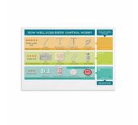 KCDFDVJFBM Contraception and Birth Control Educational Infographic Poster Canvas Wall-Art for Health Classroom(Unframed,08x12inch(20x30cm))