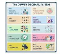 KCDFDVJFBM Dewey Decimal System Library Classification Guide Poster Educational Wall-Art Metal Tin Sign for Decor(Framed,16x24inch(40x60cm))