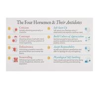 KCDFDVJFBM Four Horsemen Relationship Patterns Antidotes Poster Healthy Communication Skills Educational Chart Counseling Office Wall Decor Print(Framed,16x24inch(40x60cm))