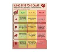 KCDFDVJFBM Healthy Food List for Blood Type Diet Chart Poster Personalized Guide Canvas Wall-Art for Kitchen and Dining Room Decor(Framed,08x12inch(20x30cm))