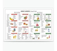 KCDFDVJFBM Low Histamine Diet Poster - Histamine Intolerance Food Chart, Complete Guide with Foods to Avoid/Eat, Grocery List & Meal Ideas, Kitchen Reference(Framed,16x24inch(40x60cm))