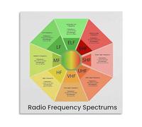 KCDFDVJFBM Radio Frequency Bands Chart R Spectrum Poster Electronics Engineering Reference Guide Canvas Art for Ham Operator Decor(Framed,08x12inch(20x30cm))