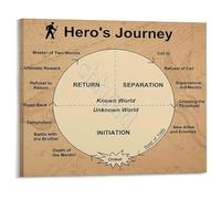 KCDFDVJFBM The Heros Journey Educational Poster Canvas Wall-Art for Classroom Decor Writing Workshop and Film Studies Inspiration(Unframed,08x12inch(20x30cm))