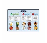 Know Your Fats Poster Canvas Wall Art Nutrition Education Chart for Kitchen Dietary Guide Home Decor(Framed,12X18inch(30X45cm))