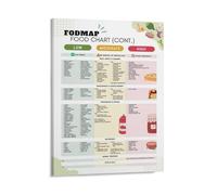 KOPUTE Fodmap Chart List Low Fodmap Food Chart Poster Gluten Free Diet & IBS Relief Guide Healthy Gut Nutrition Home Decoration,Bedroom Art, Wall Decor Living Room, Wall Art, Frameless 20x30inch