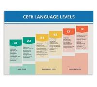 Language Learning Poster Progress Chart Canvas Wall-Art Bedroom Decor | Track advancement milestones grammar vocabulary complexity expected competence benchmarks(Framed,08x12inch(20x30cm))