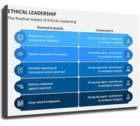 Leading with Ethics Positive Impact Poster Motivational Office Home Decor Canvas Wall Art Print(Unframed,08x12inch(20x30cm))