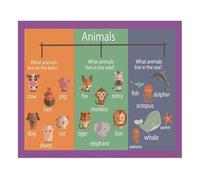 Learning Animals Mind Map Poster Educational Wall Chart For Toddlers English Teaching Tool School Decor(Framed,08x12inch(20x30cm))