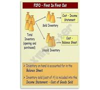 LLBOGRGGN Accounting Principles FIFO Method Poster First In First Out Finance Educational Canvas Wall-Art for Room Decor(Unframed,12x18inch(30x45cm))