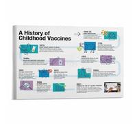 LLBOGRGGN Biology Classroom Educational Decor, Vaccine Development History Infographic, Canvas Wall-Art Print for School, University, or Tutoring Center(Unframed,08x12inch(20x30cm))