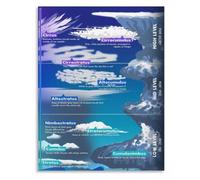 LLBOGRGGN Cloud Classification Chart Poster Canvas Wall-Art Weather Identification Guide for Room Playroom Home Decor(Unframed,08x12inch(20x30cm))