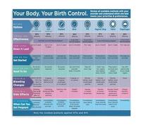 LLBOGRGGN Contraception Methods Chart Poster Birth Control Options Educational Infographic for Health Office and Classroom Decor(Framed,16x24inch(40x60cm))