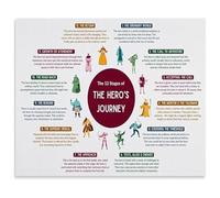 LLBOGRGGN Creative Process Wall-Art Hero's Journey Chart Mythology Poster for Study Library Gift Idea(Unframed,08x12inch(20x30cm))