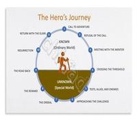 LLBOGRGGN Creative Writing Poster The Heros Journey Narrative Structure Inspirational Wall-Art for Writers Room Classroom Decor(Unframed,12x18inch(30x45cm))