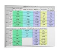 LLBOGRGGN Educational Language Poster Latin 3rd Declension Irregular Nouns Study Guide Canvas Print for Student Room(Framed,08x12inch(20x30cm))