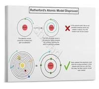 LLBOGRGGN Educational Science Poster Evolution of Atomic Theory Chemistry Physics Canvas Print Wall-Art for Classroom Home School(Unframed,16x24inch(40x60cm))