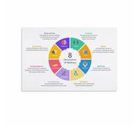LLBOGRGGN Health Coaching Tool, 8 Dimensions of Wellness Model Canvas Poster, Educational Wall-Art for Therapist Wellness Center(Unframed,08x12inch(20x30cm))