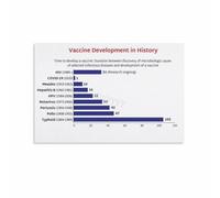 LLBOGRGGN History Timeline Canvas Wall-Art Immunology Science Poster Vaccine Development Chart for Doctor Office School Decor(Framed,08x12inch(20x30cm))