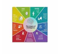 LLBOGRGGN Howard Gardner Multiple Intelligences Wall Decor, Framed Art Print Idea for Bedroom, Library, Study Room(Framed,08x12inch(20x30cm))