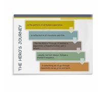 LLBOGRGGN The Heros Journey Poster Story Structure Chart Canvas Wall-Art for Writers Room Study Office Decor(Unframed,16x24inch(40x60cm))