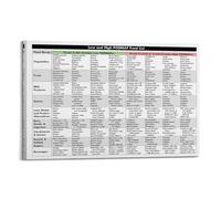 Low And High Fodmap Food List HealthyClassic Aesthetic Poster Decorative Painting Canvas Wall Art Living Room Poster Bedroom PaintingFrame-style 12x18inch(30x45cm)