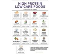 Macro Counting Food Chart Poster High Protein Low Carbohydrate List for Meal Prep Grocery Shopping Nutrition Guide Healthy Eating Kitchen Decor