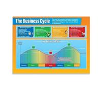 Market Cycle Poster Economic Graph Guide | Supports high school economics lessons with clear data(Unframed,12x18inch(30x45cm))