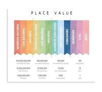 Math Classroom Decor Place Value Chart Canvas Poster Educational Wall Art for Elementary Teacher Student Study Room(Unframed,16x24inch(40x60cm))