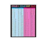 Math Classroom Decor Square and Square Root Chart Poster Educational Reference Guide Times Table Wall Art for Study Room(Unframed,08X12inch(20X30cm))