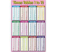 Math Learning Poster Addition Tables Subtraction Tables Multiplication Tables Division Tables For Kindergarten Geometric Puzzles For Adults