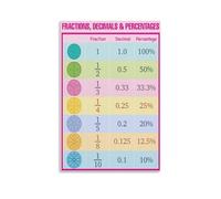 Math Poster, Fractions, Percentages, Decimals, Learning Educational Chart Poster 08x12inch(20x30cm)
