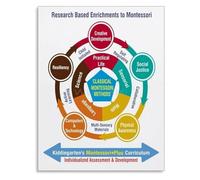 MCQWOMFQAK The Spiral Curriculum Montessori Framework Educational Poster for Wall Decor(Framed,12x18inch(30x45cm))