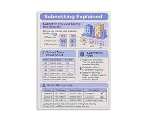MDBJTCYZN CIDR Subnetting Cheat Sheet Poster IP Addressing Reference Network Slicing Guide For Tech Office Computer(Framed,16x24inch(40x60cm))