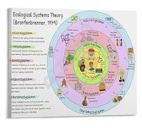 MDBJTCYZN Ecological Systems Theory Educational Poster Human Development Psychology Classroom Wall-Art Canvas Print for Social Work Exam(Unframed,12x18inch(30x45cm))