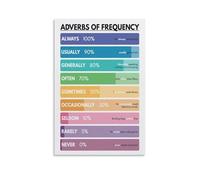 MDBJTCYZN English Learning Poster Adverbs of Frequency Chart for Speaking Practice Canvas Wall-Art Teacher Gift Study Aid Decor