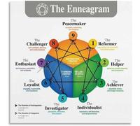 MDBJTCYZN Enneagram Personality Types Wall-Art, Comprehensive Guide Poster, Canvas Print for Relationship Understanding, Home or Office Decor(Framed,12x18inch(30x45cm))