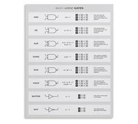 MDBJTCYZN Logic Gates Poster Digital Electronics Reference Chart with Truth Tables Educational Wall-Art for Engineering(Framed,16x24inch(40x60cm))
