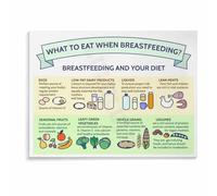 MDBJTCYZN Postpartum Nutrition Poster, Lactation Foods Guide for Nursing Mothers, Modern Canvas Wall-Art for Room, Kitchen, Mother's Space(Framed,08x12inch(20x30cm))