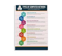 MDBJTCYZN Tech Gift for IT Professional Computer Network Poster OSI Model Topology Guide Educational Canvas Wall-Art for Home Office Server Room Decor(Unframed,12x18inch(30x45cm))